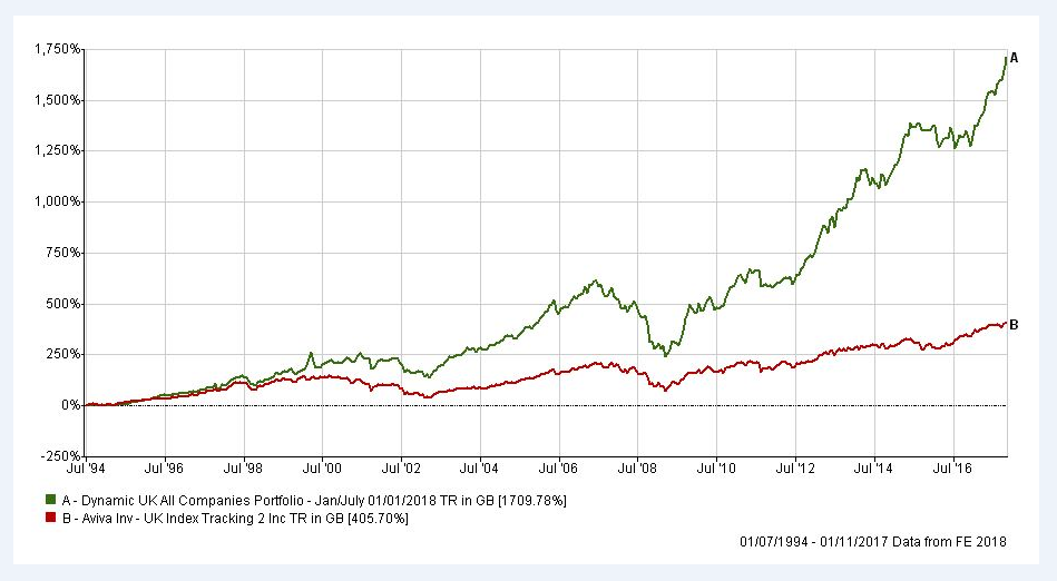 Dynamic UK Portfolio vs Index Tracking Fund